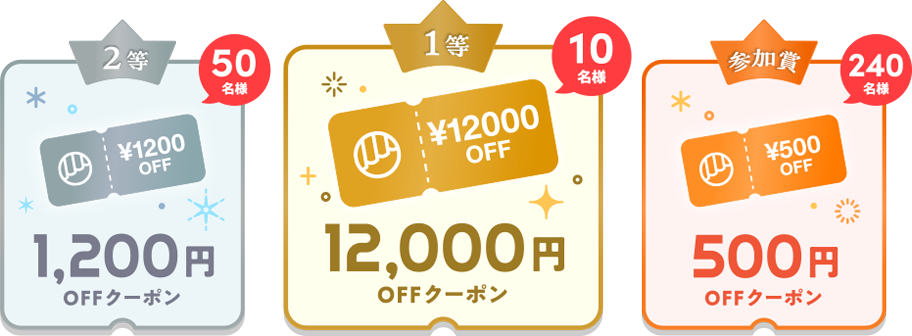1等.10名様に12,000円OFFクーポン。2等.50名様に1,200円OFFクーポン。参加賞.240名様に500円OFFクーポン。