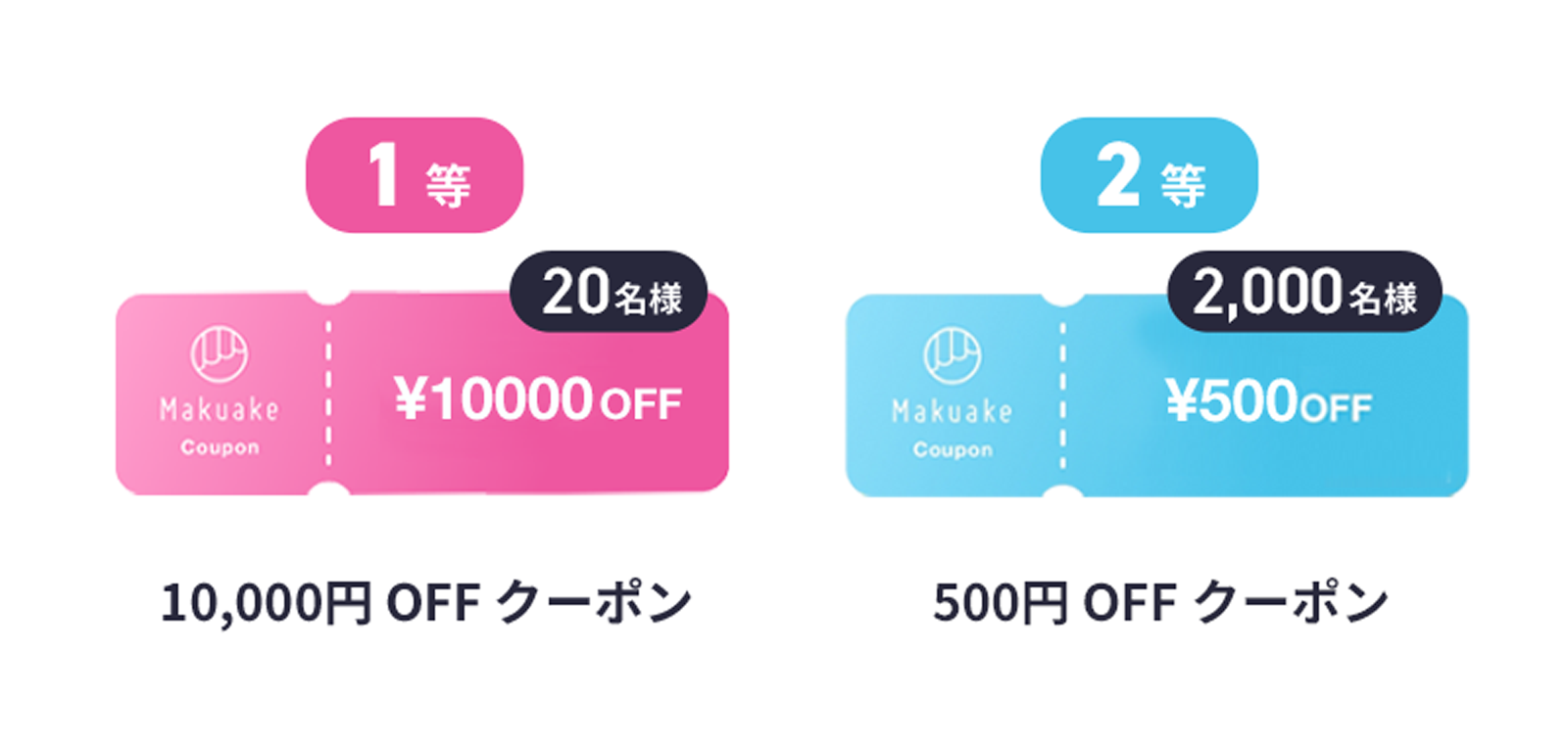 1等：20名様10,000円OFFクーポン。2等2,000名様500円OFFクーポン